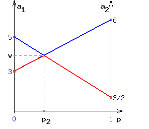 Рис.2 Графическое определение цены игры v и оптимальной частоты р2