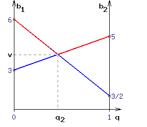Рис.3 Графическое определение цены игры v и оптимальной частоты q2