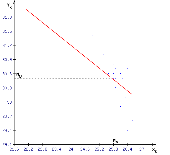 Диаграмма рассеяния (корреляционное поле) и график линии регрессии